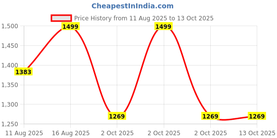 robu.in eSUN PLA-Rock filament- 1.75mm- Blueschist- 1kg/roll- with paper roll Price History Graph from 11 Aug 2025 to 13 Oct 2025