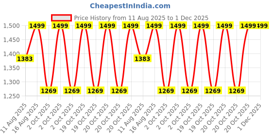 robu.in eSUN PLA-Rock filament- 1.75mm- Granite- 1kg/roll- with paper roll Price History Graph from 11 Aug 2025 to 1 Dec 2025
