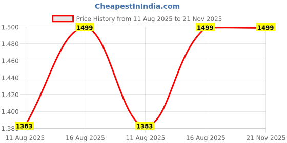 robu.in eSUN PLA-Rock filament- 1.75mm- Hornfels- 1kg/roll- with paper roll Price History Graph from 11 Aug 2025 to 21 Nov 2025