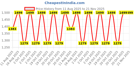 robu.in eSUN PLA-Rock filament- 1.75mm- Pegmatite- 1kg/roll- with paper roll Price History Graph from 11 Aug 2025 to 20 Nov 2025