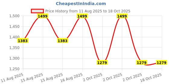 robu.in eSUN PLA-Rock filament- 1.75mm- Quartzite- 1kg/roll- with paper roll Price History Graph from 11 Aug 2025 to 17 Oct 2025