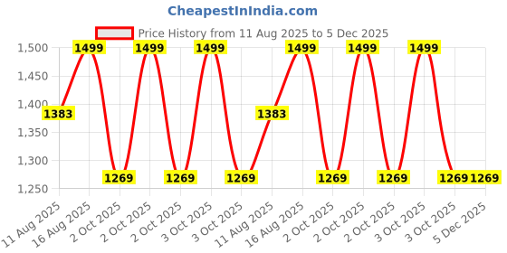 robu.in eSUN PLA-Rock filament- 1.75mm- Sandstone- 1kg/roll- with paper roll Price History Graph from 11 Aug 2025 to 5 Dec 2025