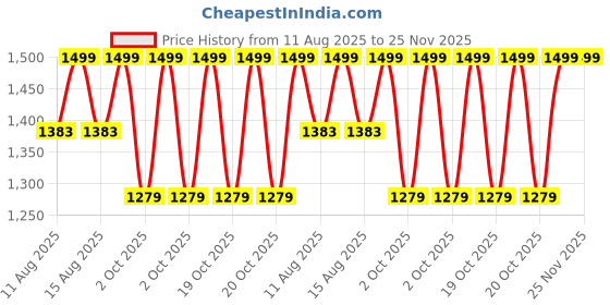 robu.in eSUN PLA-Rock filament- 1.75mm- Tiger-Porphyry- 1kg/roll- with paper roll Price History Graph from 11 Aug 2025 to 25 Nov 2025