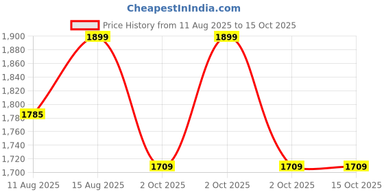 robu.in eSUN PLA-Silk Rainbow filament- 1.75mm- Flaming mountain- 1kg/roll- with paper roll Price History Graph from 11 Aug 2025 to 15 Oct 2025