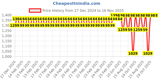 robu.in eSUN ePLA-SilkRefill filament- 1.75mm- Cyan- 1kg/roll Price History Graph from 27 Dec 2024 to 15 Nov 2025