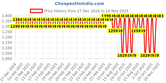 robu.in eSUN ePLA-SilkRefill filament- 1.75mm- Dark Yellow- 1kg/roll Price History Graph from 27 Dec 2024 to 15 Nov 2025