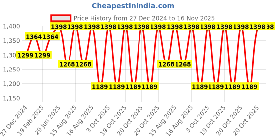 robu.in eSUN ePLA-SilkRefill filament- 1.75mm- Gold- 1kg/roll Price History Graph from 27 Dec 2024 to 16 Nov 2025
