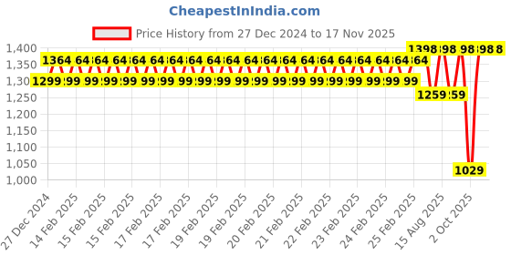robu.in eSUN ePLA-SilkRefill filament- 1.75mm- Green- 1kg/roll Price History Graph from 27 Dec 2024 to 16 Nov 2025