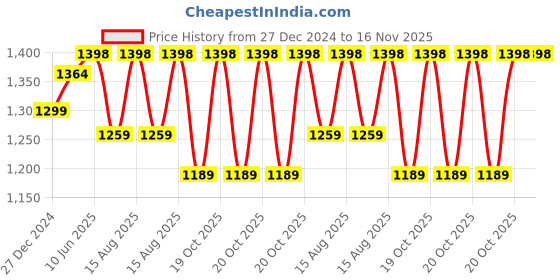 robu.in eSUN ePLA-SilkRefill filament- 1.75mm- Lime- 1kg/roll Price History Graph from 27 Dec 2024 to 15 Nov 2025