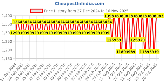 robu.in eSUN ePLA-SilkRefill filament- 1.75mm- Purple- 1kg/roll Price History Graph from 27 Dec 2024 to 15 Nov 2025
