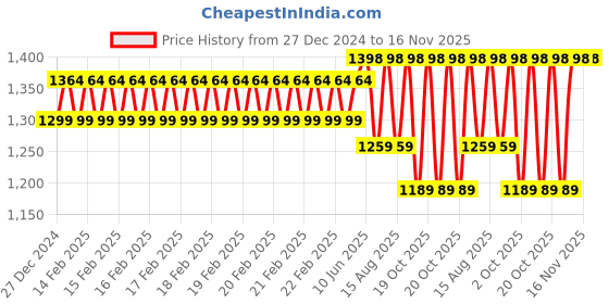robu.in eSUN ePLA-SilkRefill filament- 1.75mm- Red- 1kg/roll Price History Graph from 27 Dec 2024 to 16 Nov 2025