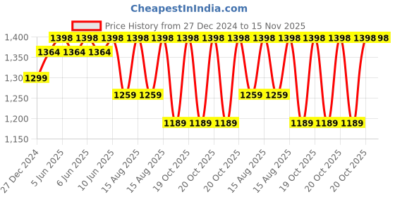 robu.in eSUN PLA-Silk Refill Filament- 1.75mm- Rose Gold- 1kg/roll Price History Graph from 27 Dec 2024 to 15 Nov 2025