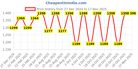 robu.in eSUN PLA-Silk Refill Filament- 1.75mm- Silver- 1kg/roll Price History Graph from 27 Dec 2024 to 15 Nov 2025