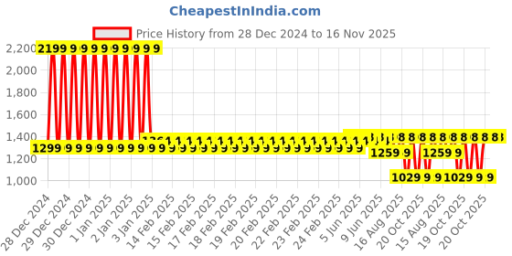 robu.in eSUN ePLA-SilkRefill filament- 1.75mm- White- 1kg/roll Price History Graph from 28 Dec 2024 to 16 Nov 2025