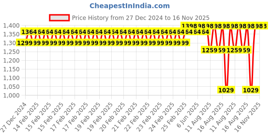 robu.in eSUN ePLA-SilkRefill filament- 1.75mm- Yellow- 1kg/roll Price History Graph from 27 Dec 2024 to 16 Nov 2025