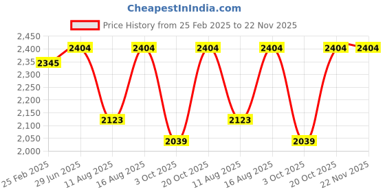 robu.in eSUN PLA Wood 3D Printer Filament 1kg– 1.75mm Price History Graph from 25 Feb 2025 to 22 Nov 2025