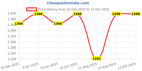 robu.in eSUN PLA+3D Printing Filament-Bone White Price History Graph from 25 Feb 2025 to 12 Oct 2025