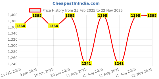 robu.in eSUN PLA+3D Printing Filament-Light Brown Price History Graph from 25 Feb 2025 to 21 Nov 2025