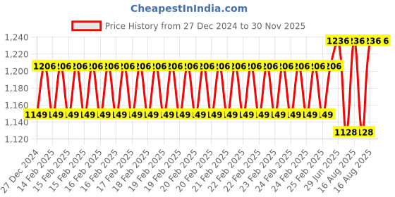 robu.in eSUN PLA+Refill filament- 1.75mm- Fire Engine Red- 1kg/roll Price History Graph from 27 Dec 2024 to 29 Nov 2025