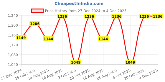 robu.in eSUN PLA+Refill filament- 1.75mm- Magenta- 1kg/roll Price History Graph from 27 Dec 2024 to 4 Dec 2025