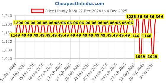 robu.in eSUN PLA+Refill filament- 1.75mm- Red- 1kg/roll Price History Graph from 27 Dec 2024 to 4 Dec 2025