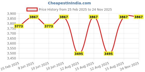 robu.in eSUN PLA+White-3 kg/spool Price History Graph from 25 Feb 2025 to 24 Nov 2025