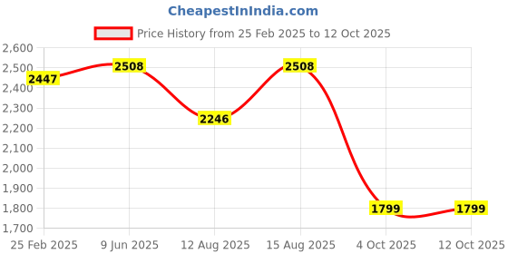 robu.in eSUN Precision Model Resin-Orange Red Price History Graph from 25 Feb 2025 to 12 Oct 2025
