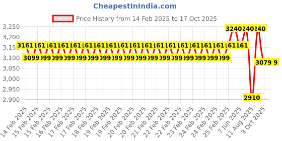 robu.in eSUN PVA filament- 1.75mm- natural- 0.5kg/roll Price History Graph from 14 Feb 2025 to 17 Oct 2025