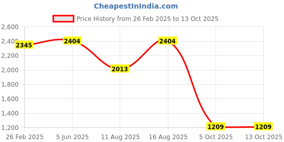 robu.in eSun S200 Standard Resin-Deep BlackeSun S200 Standard Resin-Deep Black Price History Graph from 26 Feb 2025 to 13 Oct 2025
