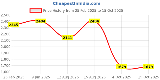 robu.in eSUN S200 Standard Resin-Light Blue Price History Graph from 25 Feb 2025 to 15 Oct 2025