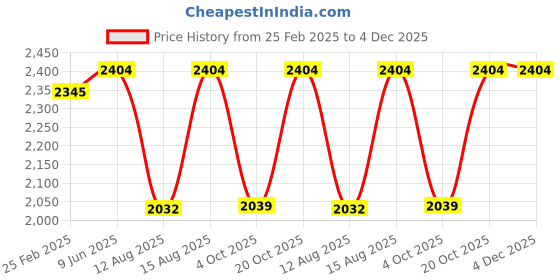 robu.in eSUN S200 Standard Resin-Mint Green Price History Graph from 25 Feb 2025 to 4 Dec 2025
