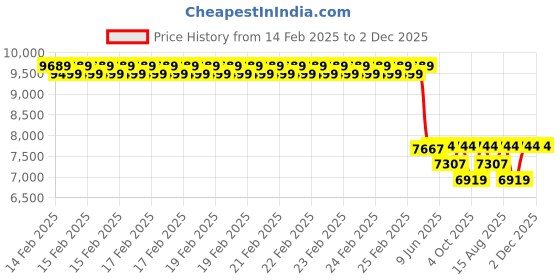 robu.in eSUN SG100 Surgical Resin, Transparent,1kg/bottle Price History Graph from 14 Feb 2025 to 2 Dec 2025