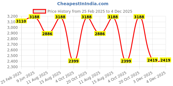 robu.in eSUN Standard Resin-Grass Green Price History Graph from 25 Feb 2025 to 3 Dec 2025