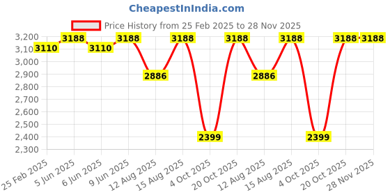 robu.in eSun Standard Resin-Green Price History Graph from 25 Feb 2025 to 27 Nov 2025