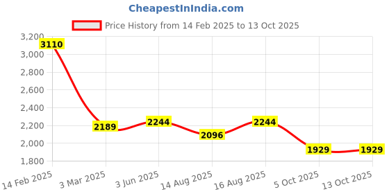 robu.in eSun Standard Resin-GreyeSun Standard Resin-Grey Price History Graph from 14 Feb 2025 to 13 Oct 2025