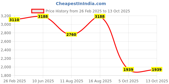 robu.in eSun Standard Resin-RedeSun Standard Resin-Red Price History Graph from 26 Feb 2025 to 13 Oct 2025