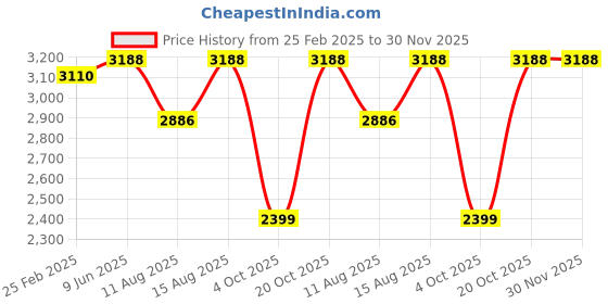 robu.in eSUN Standard Resin-Yellow Price History Graph from 25 Feb 2025 to 30 Nov 2025
