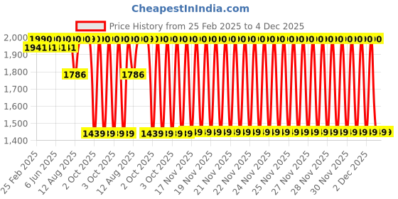 robu.in eSUN Water Washable Resin-Red Price History Graph from 25 Feb 2025 to 4 Dec 2025