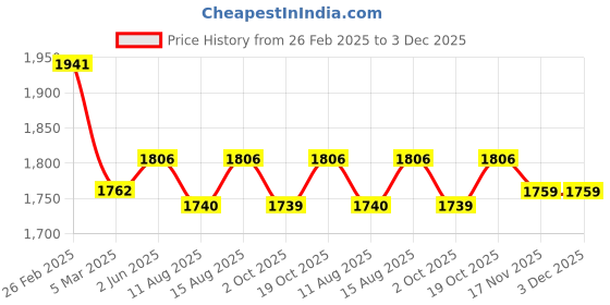 robu.in eSUN Water washable Resin – Yellow Price History Graph from 26 Feb 2025 to 3 Dec 2025