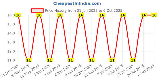 robu.in Ethernet Connector-PCB-005 Price History Graph from 21 Jan 2025 to 4 Oct 2025