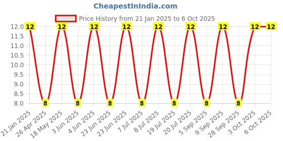 robu.in Ethernet Connector-PCB-007 Price History Graph from 21 Jan 2025 to 3 Oct 2025