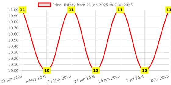 robu.in Ethernet Connector-PCB-008 Price History Graph from 21 Jan 2025 to 8 Jul 2025