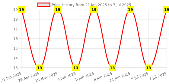robu.in Ethernet Connector-PCB-009 Price History Graph from 21 Jan 2025 to 7 Jul 2025