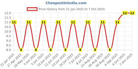 robu.in Ethernet Connector-PCB-015 Price History Graph from 21 Jan 2025 to 7 Oct 2025