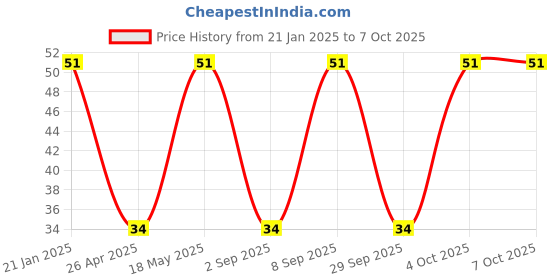 robu.in Ethernet Connector-PCB-018 Price History Graph from 21 Jan 2025 to 7 Oct 2025