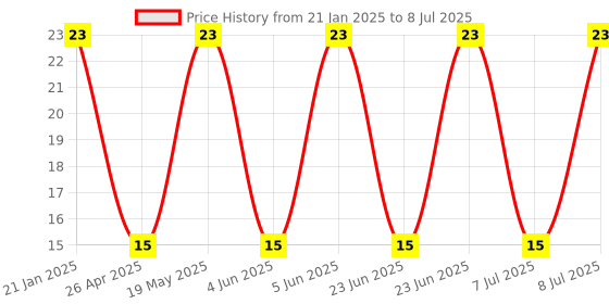 robu.in Ethernet Connector-PCB-019 Price History Graph from 21 Jan 2025 to 8 Jul 2025