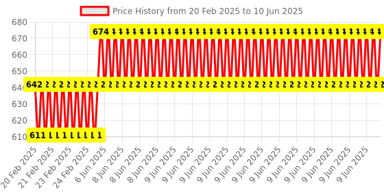 robu.in Ethernet W5100 Shield Network Expansion Board w/ Micro SD Card Slot for Arduino Price History Graph from 20 Feb 2025 to 10 Jun 2025