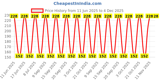 robu.in ETPF680M5H-PANASONIC-680uF 2.5V 5mΩ@100kHz ±20% 2917 Tantalum Capacitors ROHS Price History Graph from 11 Jun 2025 to 3 Dec 2025