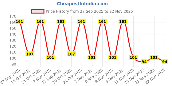 robu.in ETQP5M100YFC SMD Power Inductor Price History Graph from 27 Sep 2025 to 22 Nov 2025