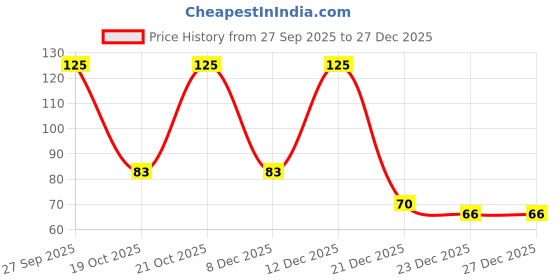 robu.in ETQP5M330YFM SMD Power Inductor Price History Graph from 27 Sep 2025 to 27 Dec 2025